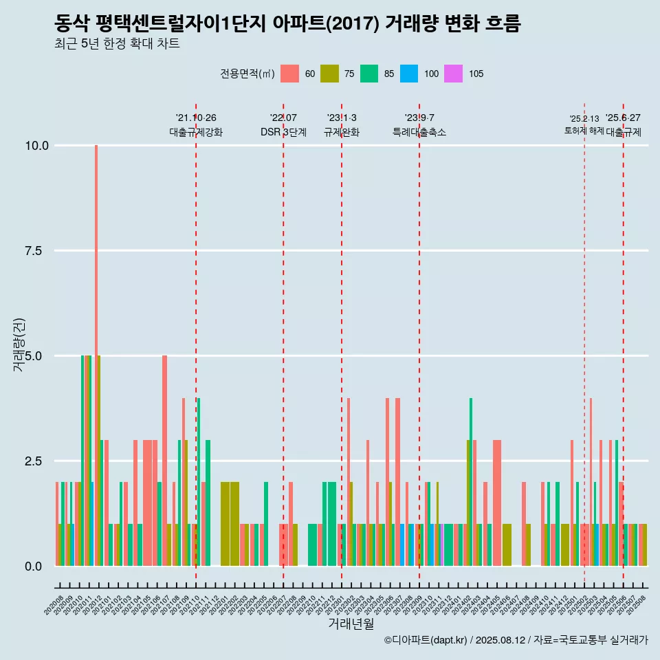 동삭 평택센트럴자이1단지 아파트(2017) 거래량 변화 흐름