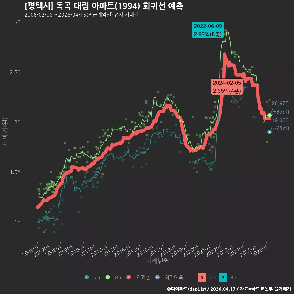 [평택시] 독곡 대림 아파트(1994) 회귀선 예측