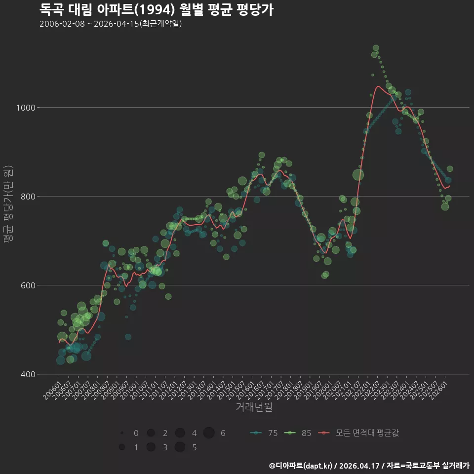 독곡 대림 아파트(1994) 월별 평균 평당가