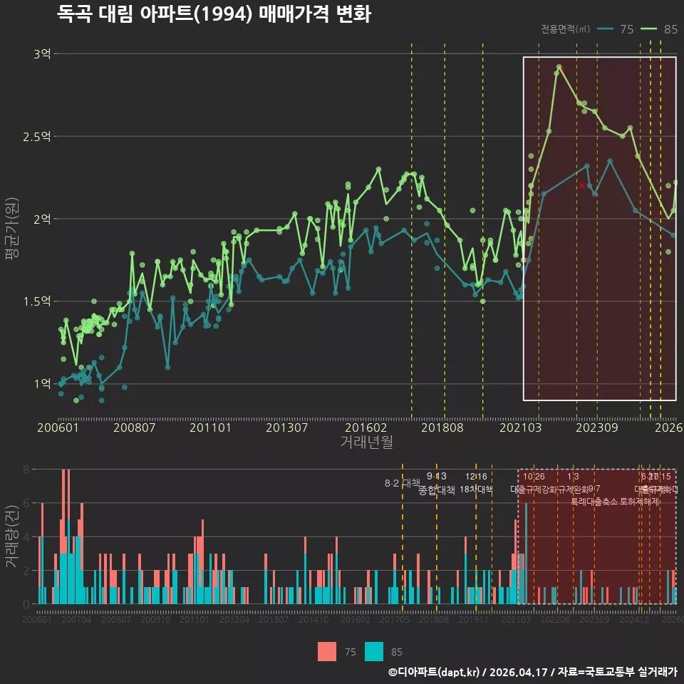 독곡 대림 아파트(1994) 매매가격 변화