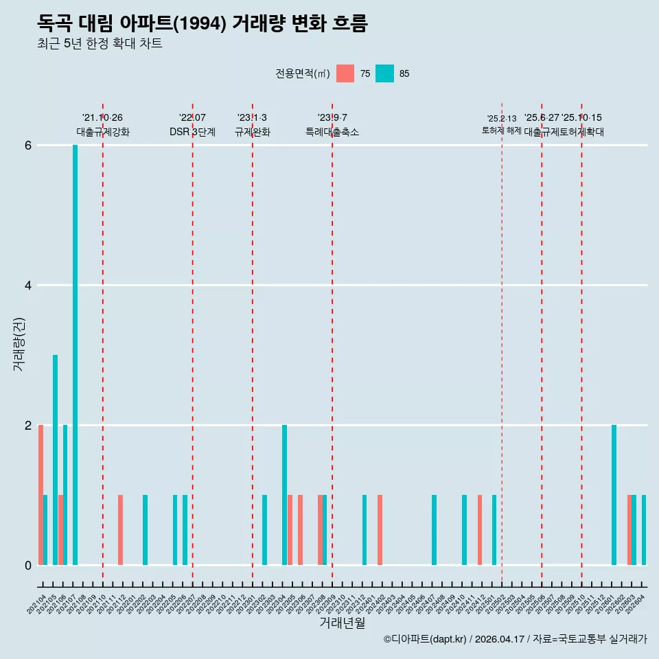 독곡 대림 아파트(1994) 거래량 변화 흐름