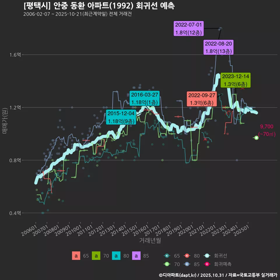 [평택시] 안중 동환 아파트(1992) 회귀선 예측