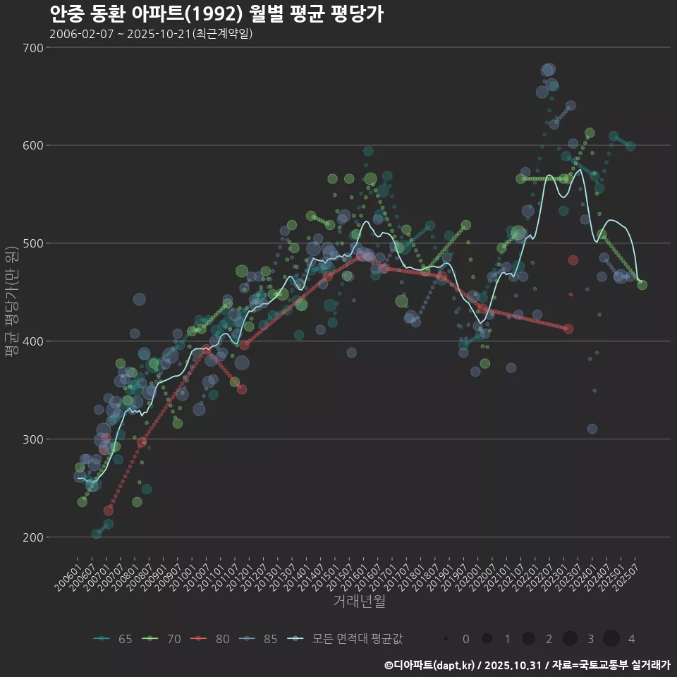 안중 동환 아파트(1992) 월별 평균 평당가