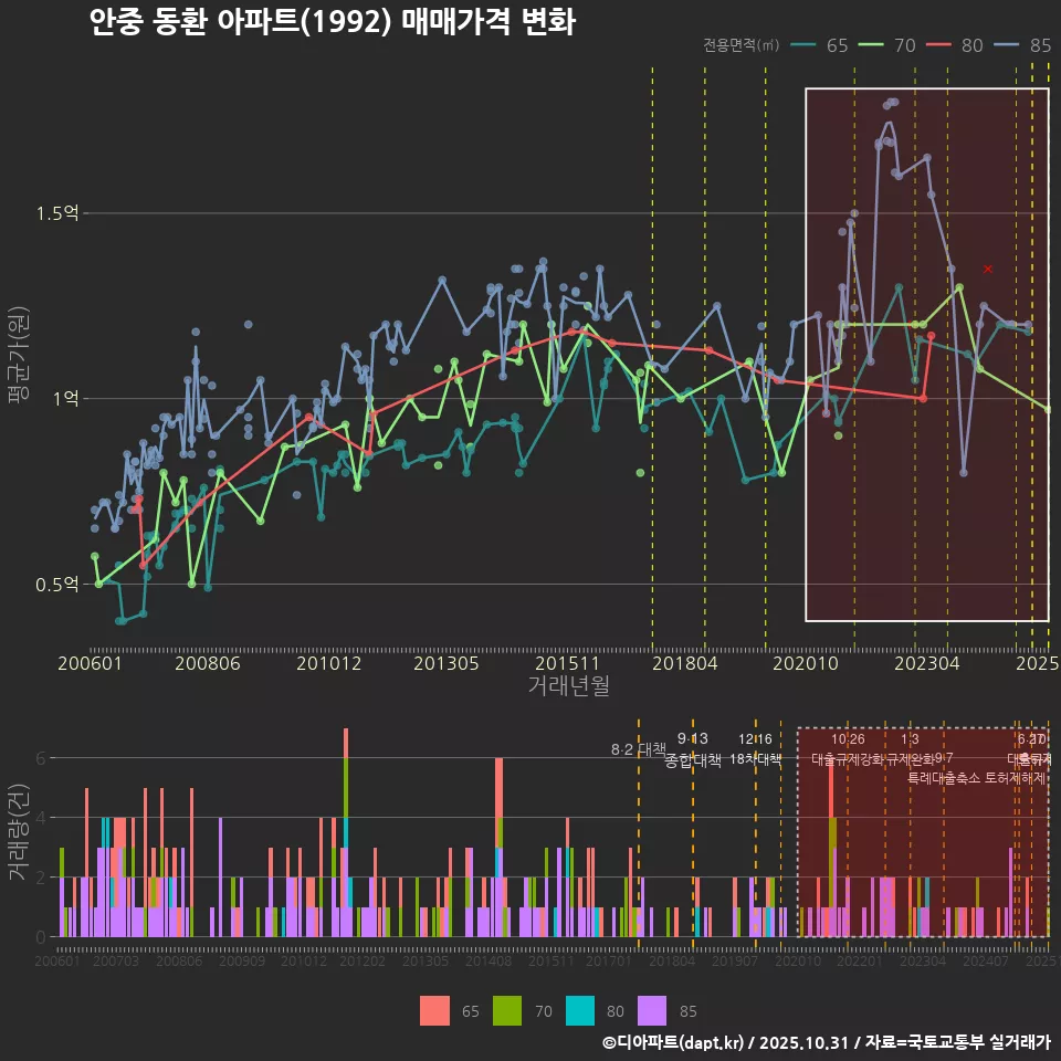 안중 동환 아파트(1992) 매매가격 변화