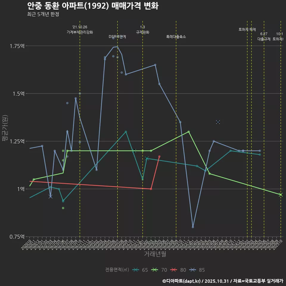 안중 동환 아파트(1992) 매매가격 변화