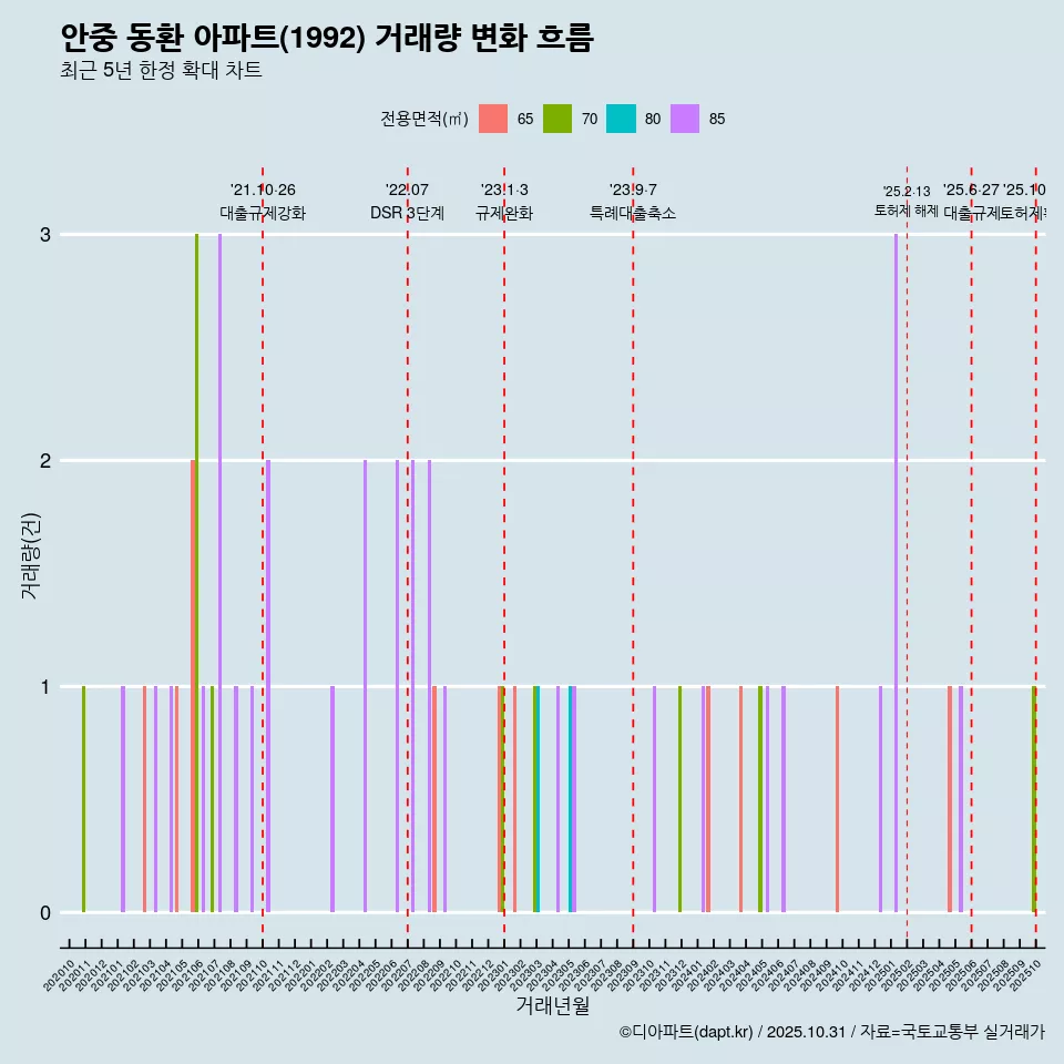 안중 동환 아파트(1992) 거래량 변화 흐름