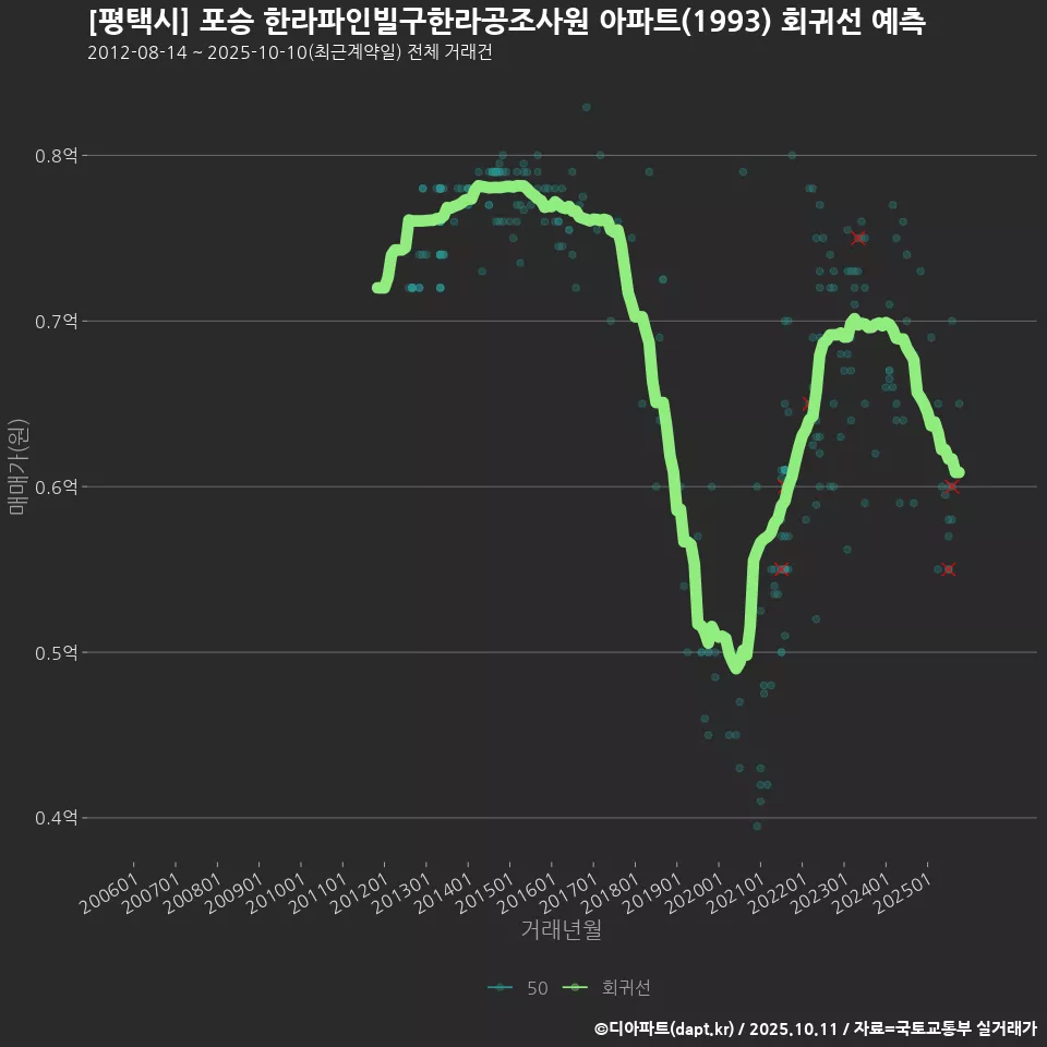 [평택시] 포승 한라파인빌구한라공조사원 아파트(1993) 회귀선 예측