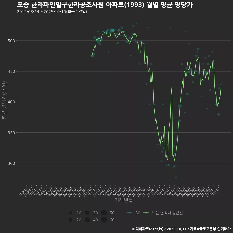 포승 한라파인빌구한라공조사원 아파트(1993) 월별 평균 평당가