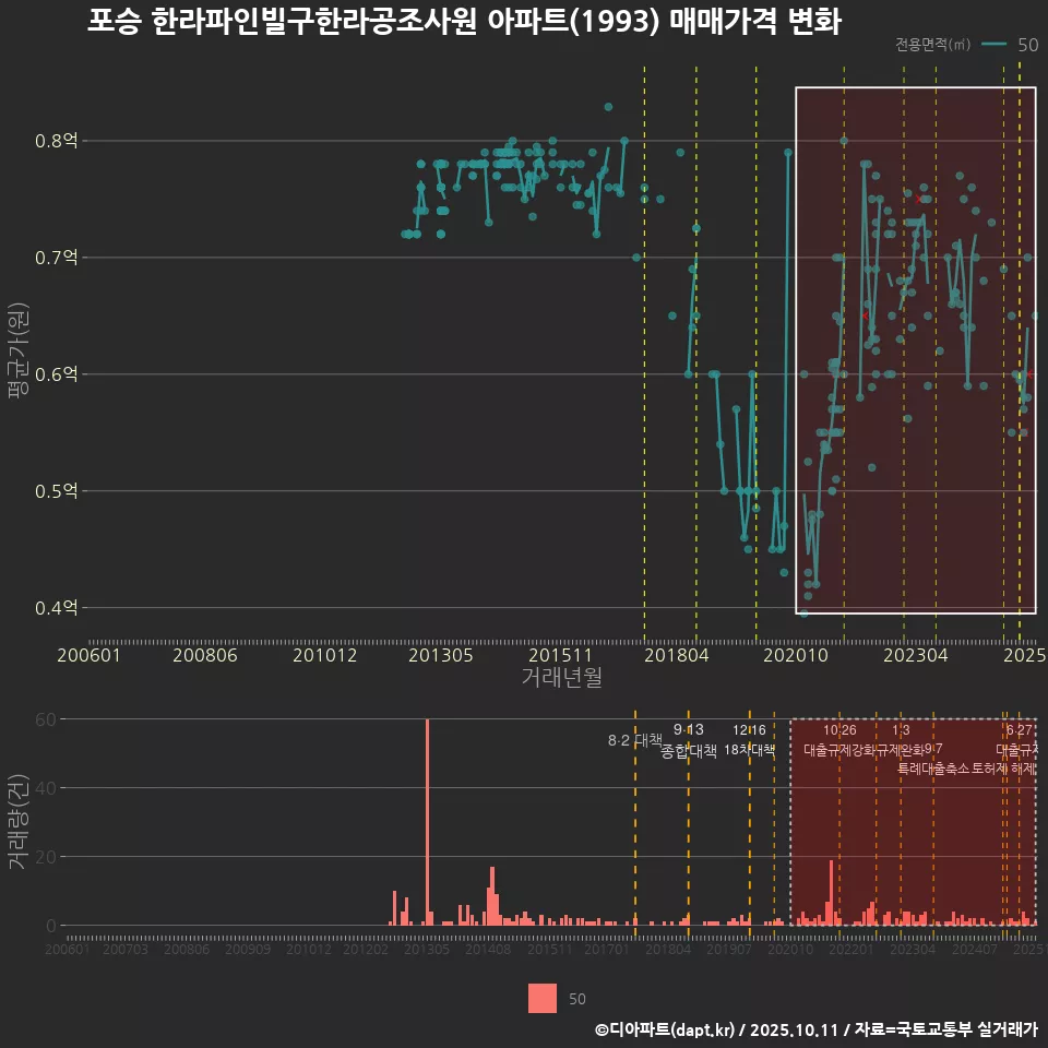 포승 한라파인빌구한라공조사원 아파트(1993) 매매가격 변화
