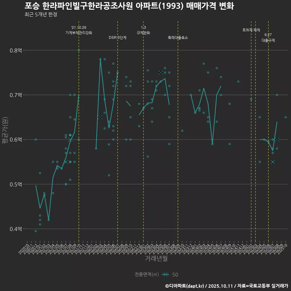 포승 한라파인빌구한라공조사원 아파트(1993) 매매가격 변화
