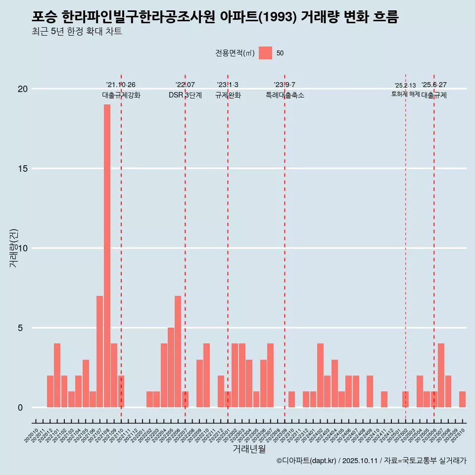 포승 한라파인빌구한라공조사원 아파트(1993) 거래량 변화 흐름