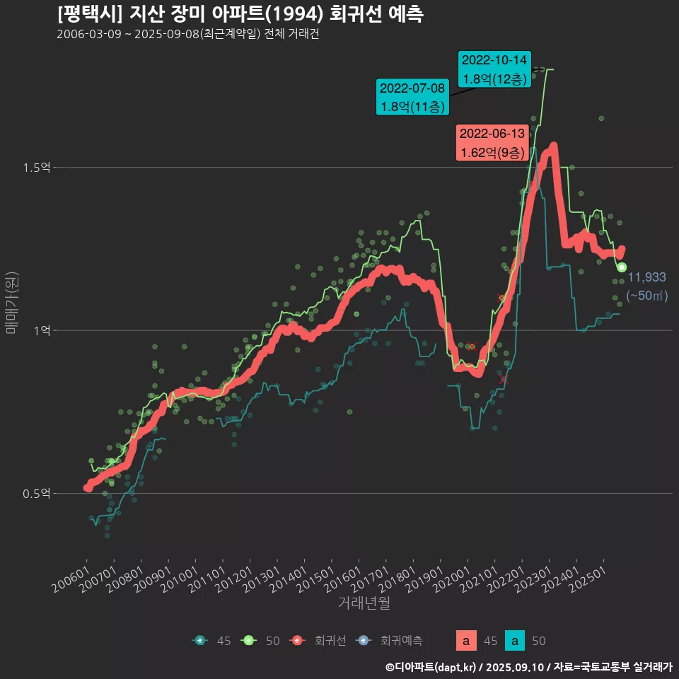 [평택시] 지산 장미 아파트(1994) 회귀선 예측