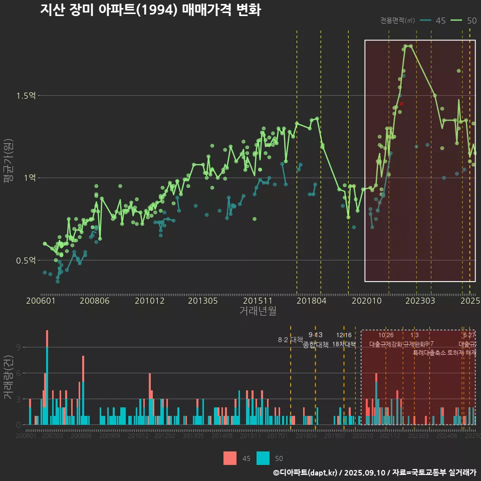 지산 장미 아파트(1994) 매매가격 변화