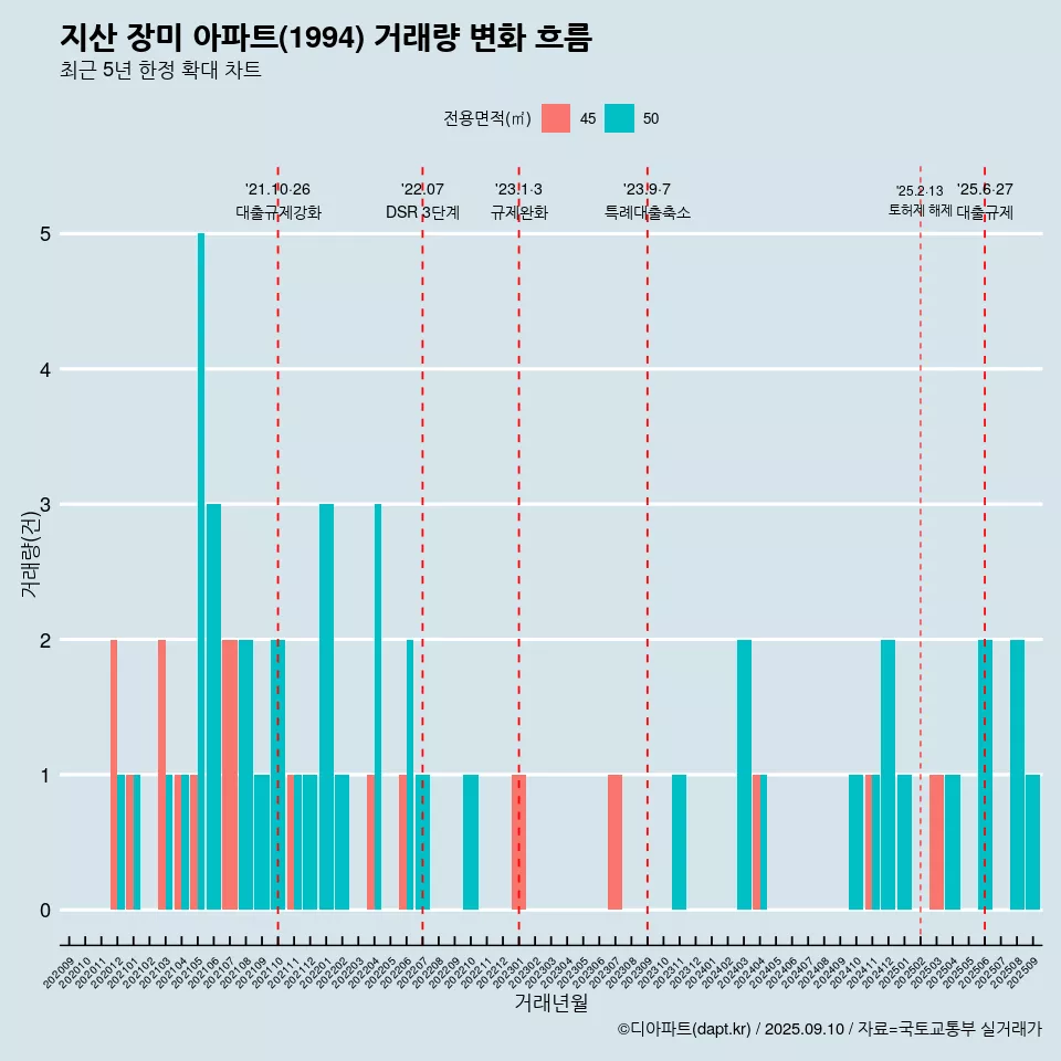 지산 장미 아파트(1994) 거래량 변화 흐름