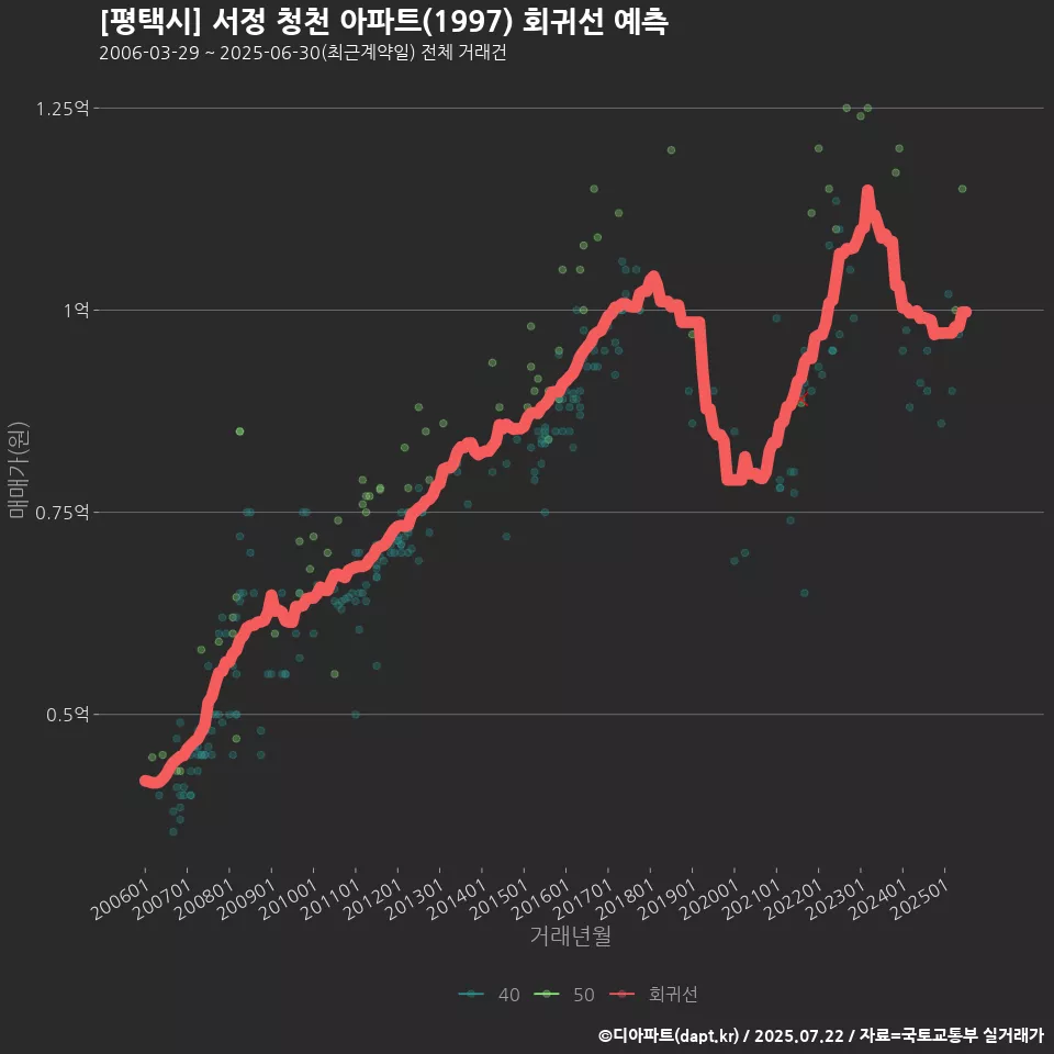 [평택시] 서정 청천 아파트(1997) 회귀선 예측