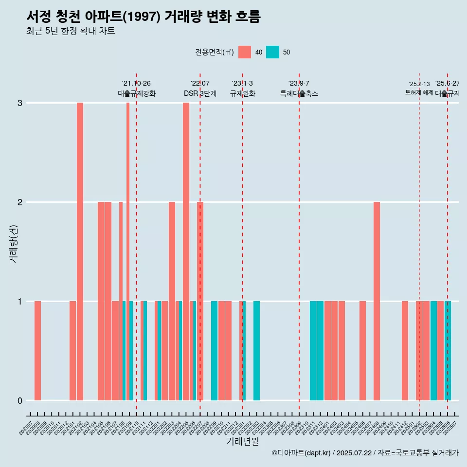 서정 청천 아파트(1997) 거래량 변화 흐름
