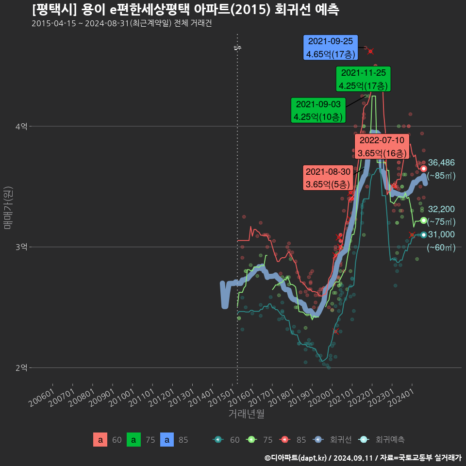 [평택시] 용이 e편한세상평택 아파트(2015) 회귀선 예측