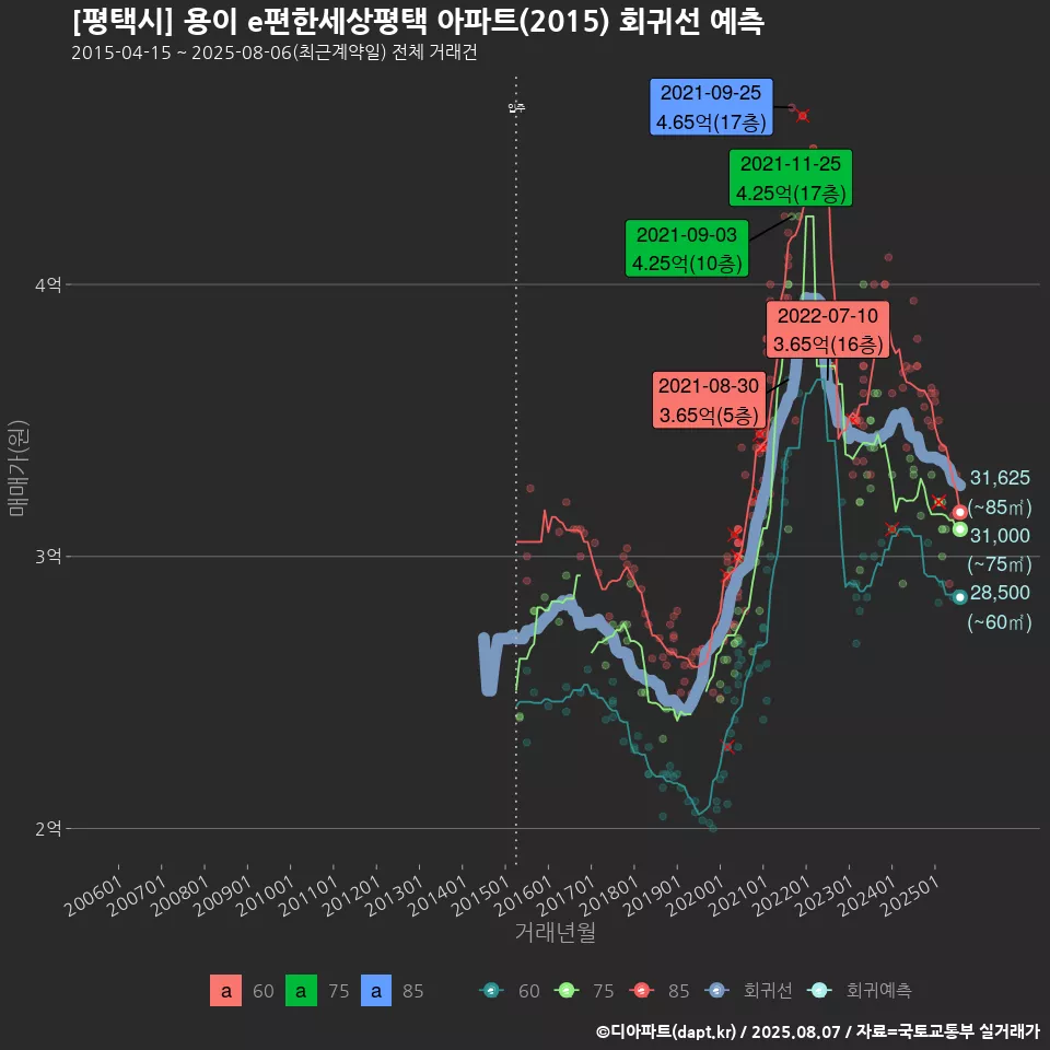 [평택시] 용이 e편한세상평택 아파트(2015) 회귀선 예측