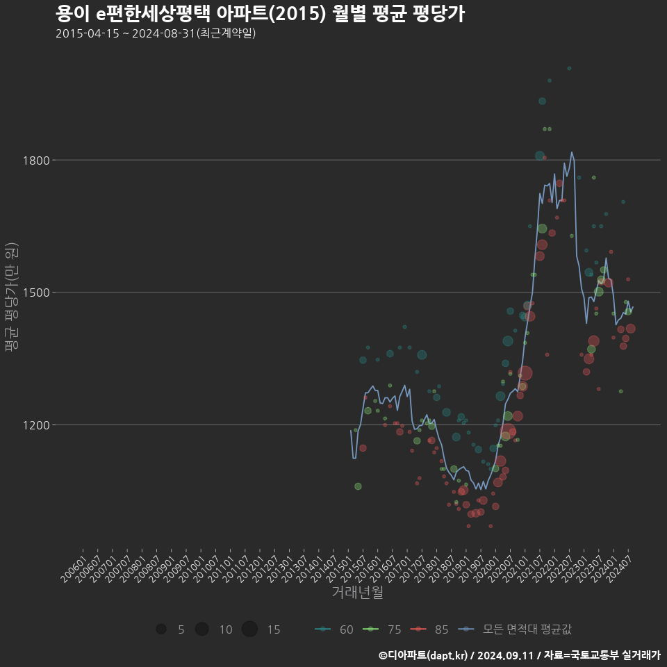 용이 e편한세상평택 아파트(2015) 월별 평균 평당가