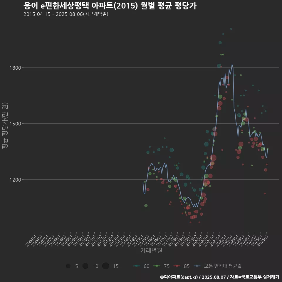 용이 e편한세상평택 아파트(2015) 월별 평균 평당가