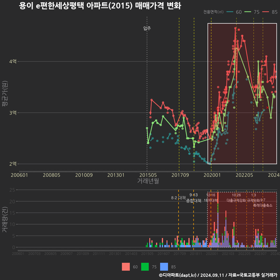 용이 e편한세상평택 아파트(2015) 매매가격 변화