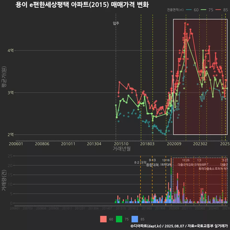 용이 e편한세상평택 아파트(2015) 매매가격 변화