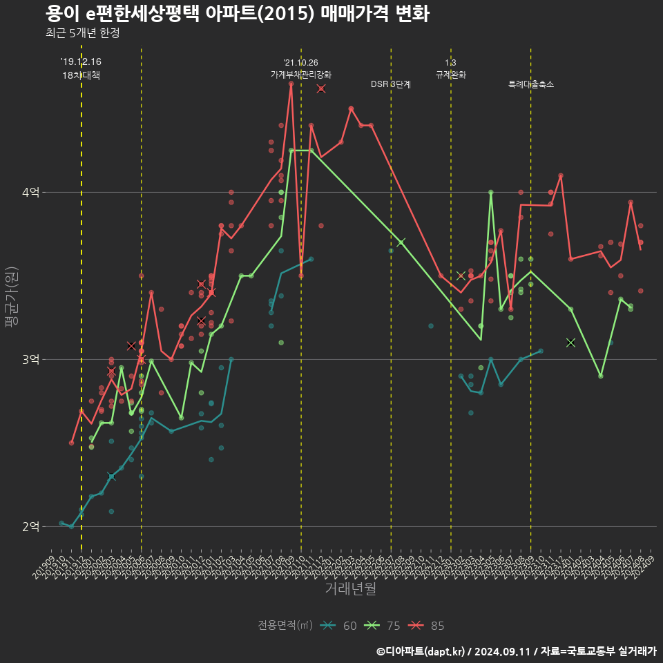 용이 e편한세상평택 아파트(2015) 매매가격 변화