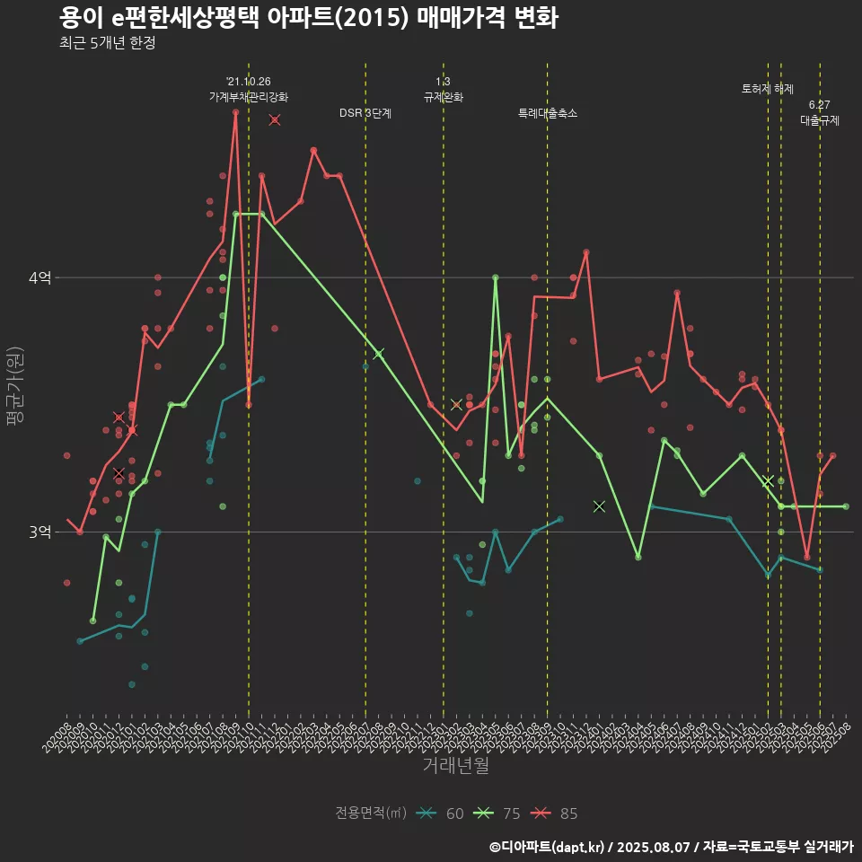 용이 e편한세상평택 아파트(2015) 매매가격 변화