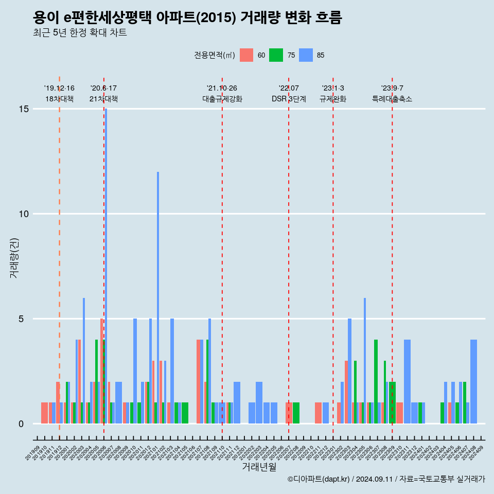 용이 e편한세상평택 아파트(2015) 거래량 변화 흐름