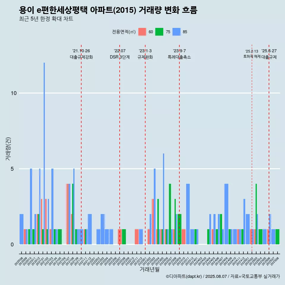 용이 e편한세상평택 아파트(2015) 거래량 변화 흐름
