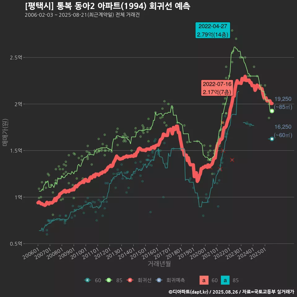 [평택시] 통복 동아2 아파트(1994) 회귀선 예측