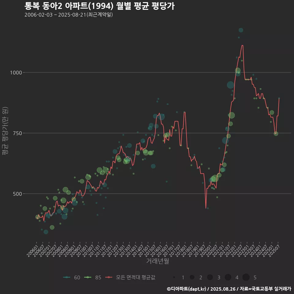 통복 동아2 아파트(1994) 월별 평균 평당가