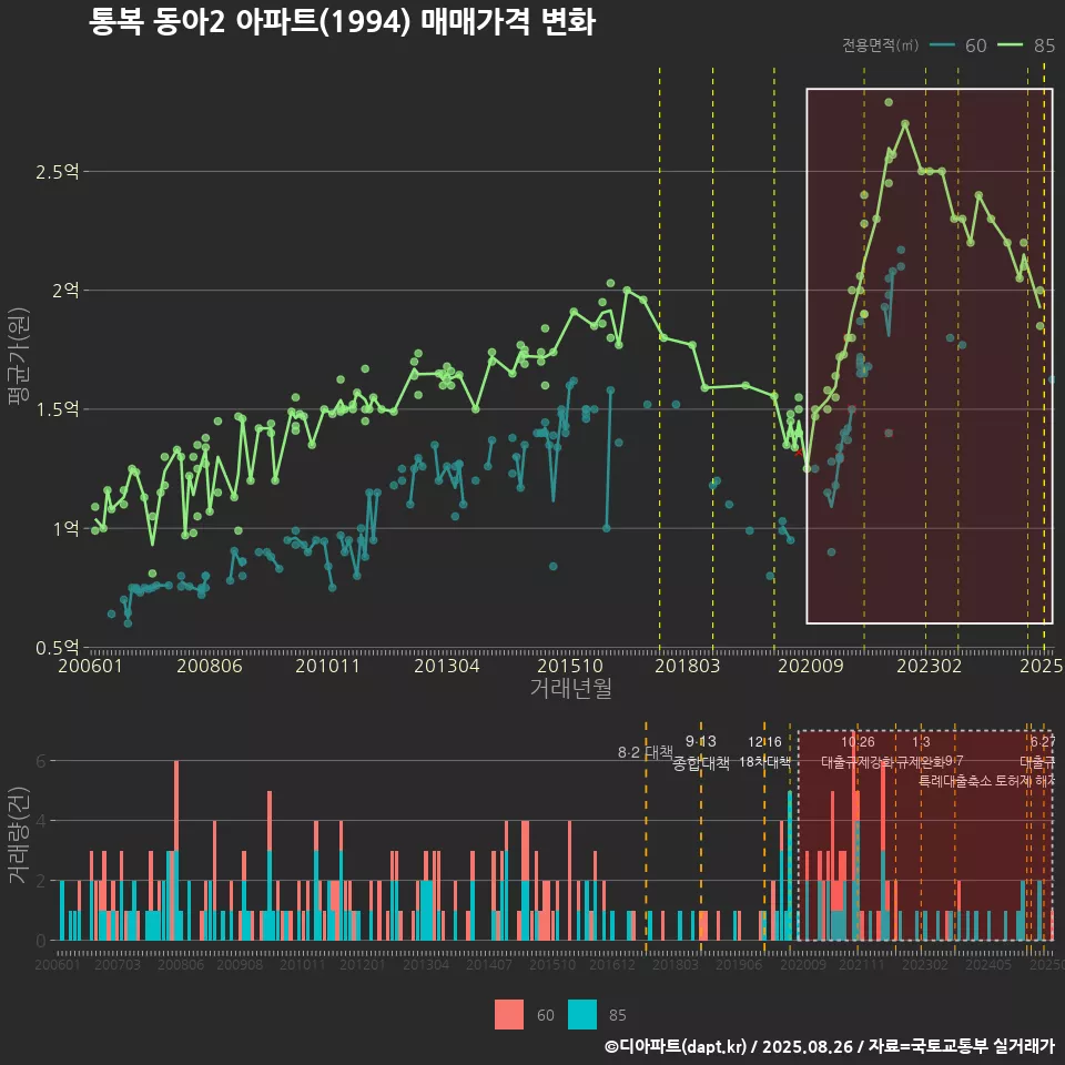 통복 동아2 아파트(1994) 매매가격 변화