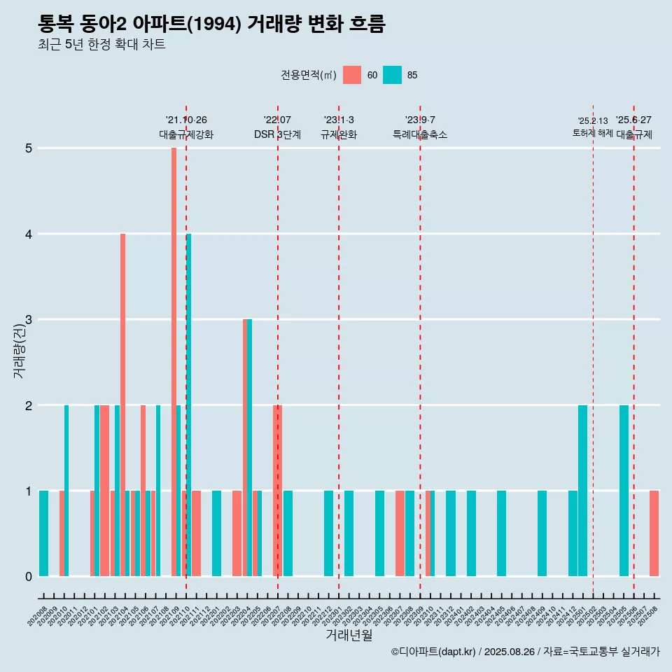 통복 동아2 아파트(1994) 거래량 변화 흐름