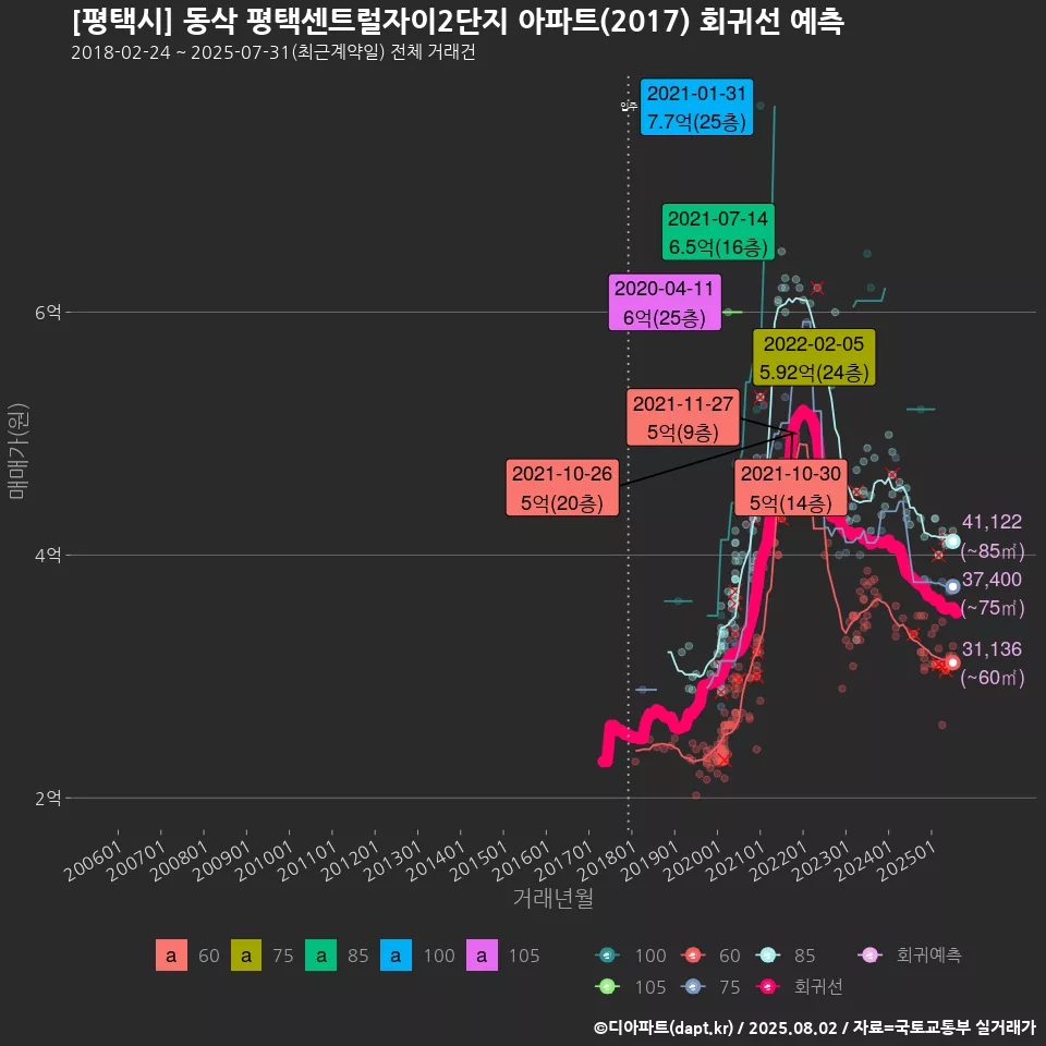 [평택시] 동삭 평택센트럴자이2단지 아파트(2017) 회귀선 예측