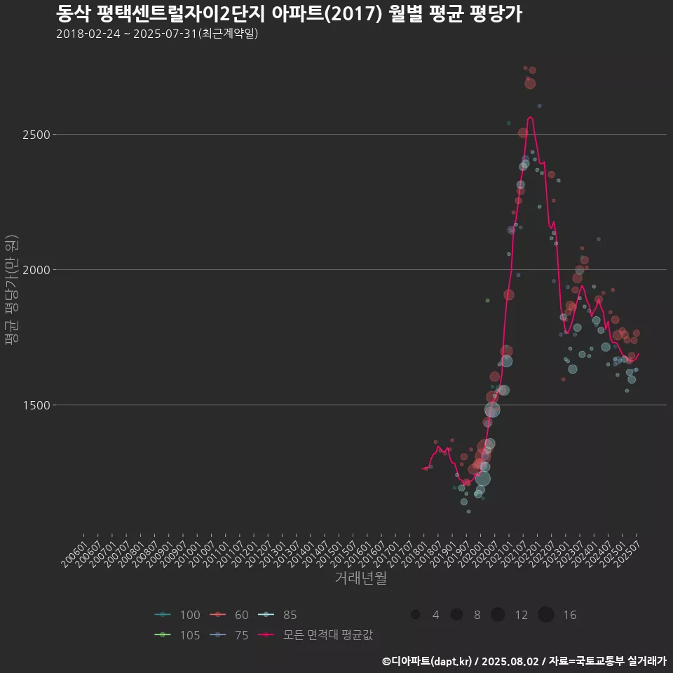 동삭 평택센트럴자이2단지 아파트(2017) 월별 평균 평당가