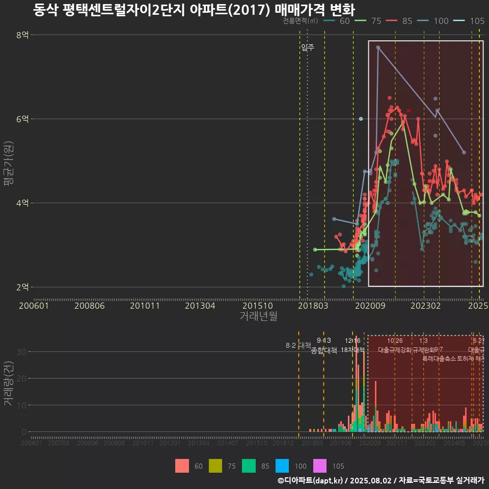 동삭 평택센트럴자이2단지 아파트(2017) 매매가격 변화