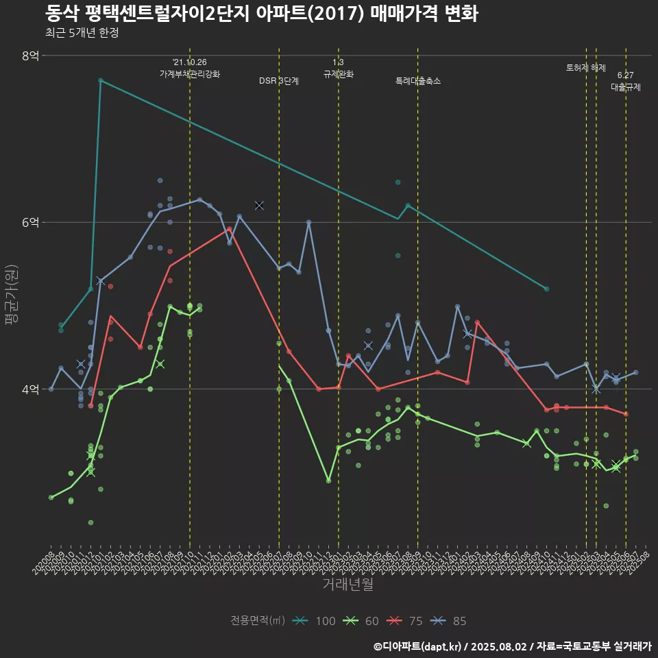 동삭 평택센트럴자이2단지 아파트(2017) 매매가격 변화