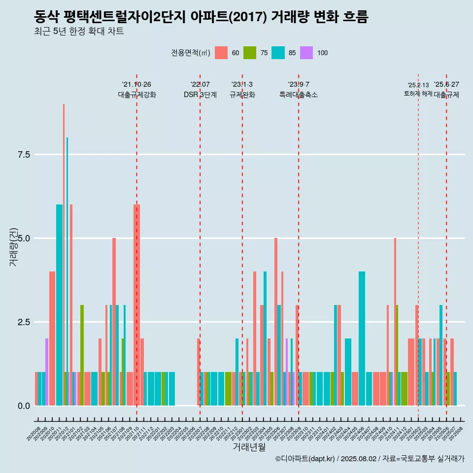 동삭 평택센트럴자이2단지 아파트(2017) 거래량 변화 흐름
