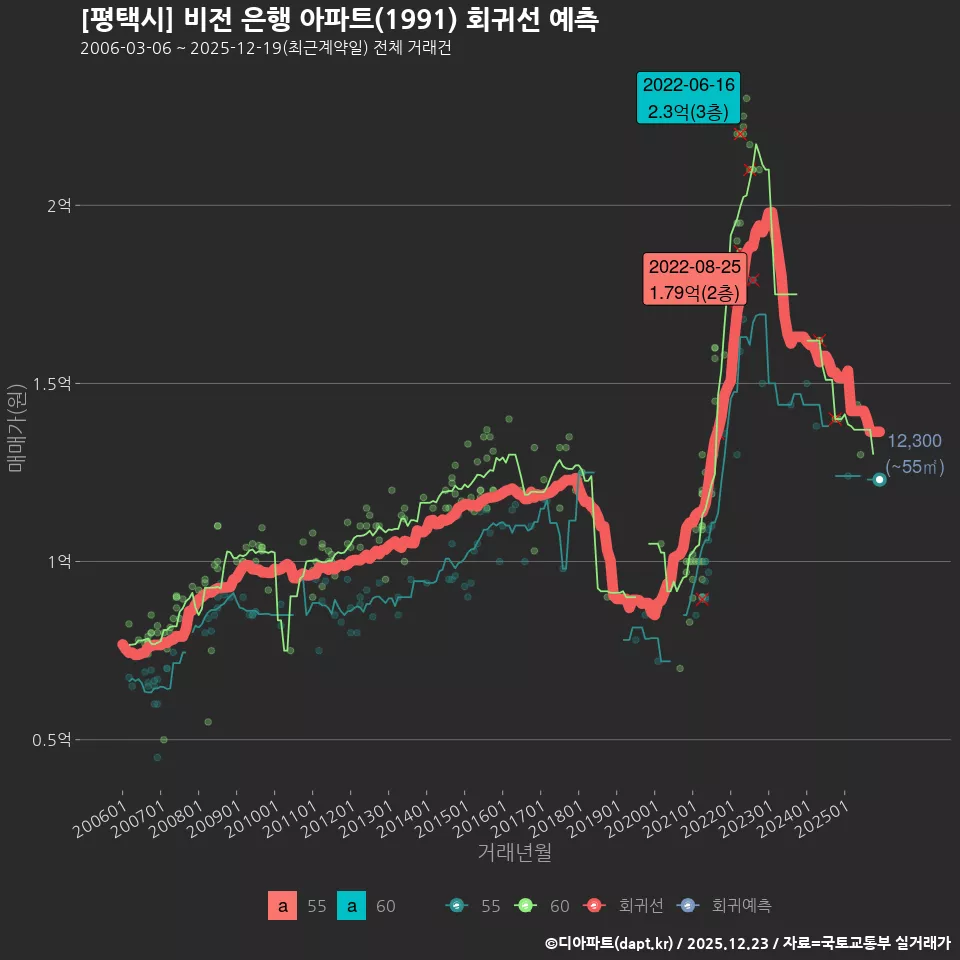 [평택시] 비전 은행 아파트(1991) 회귀선 예측