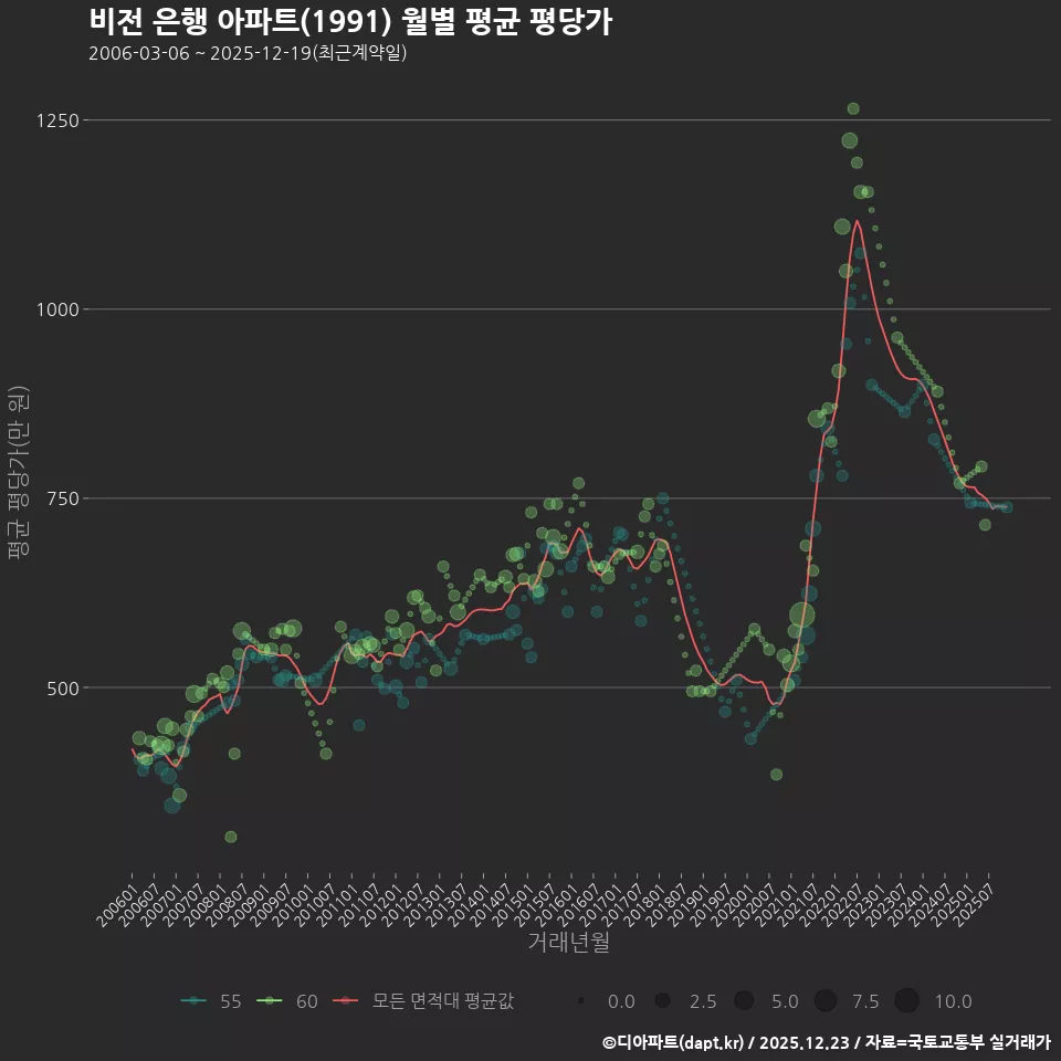 비전 은행 아파트(1991) 월별 평균 평당가