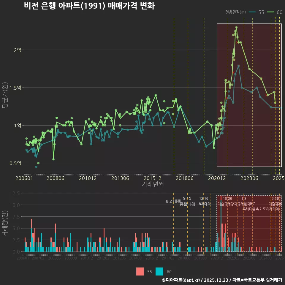 비전 은행 아파트(1991) 매매가격 변화