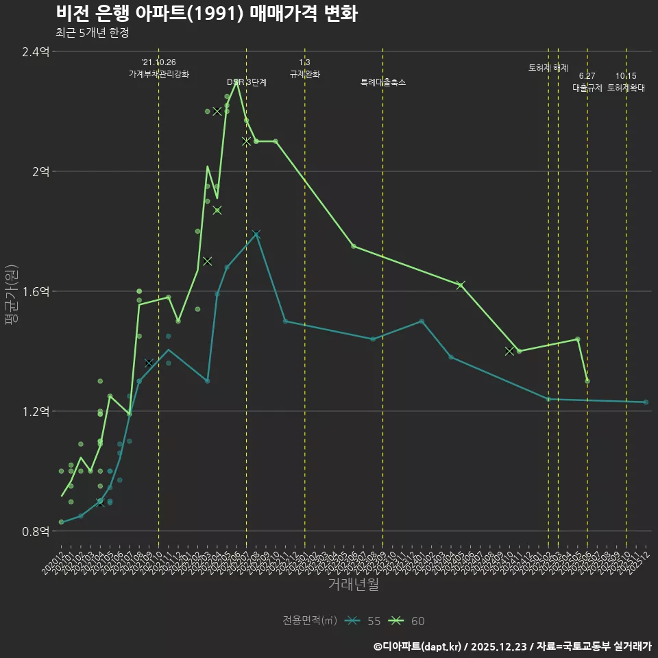 비전 은행 아파트(1991) 매매가격 변화