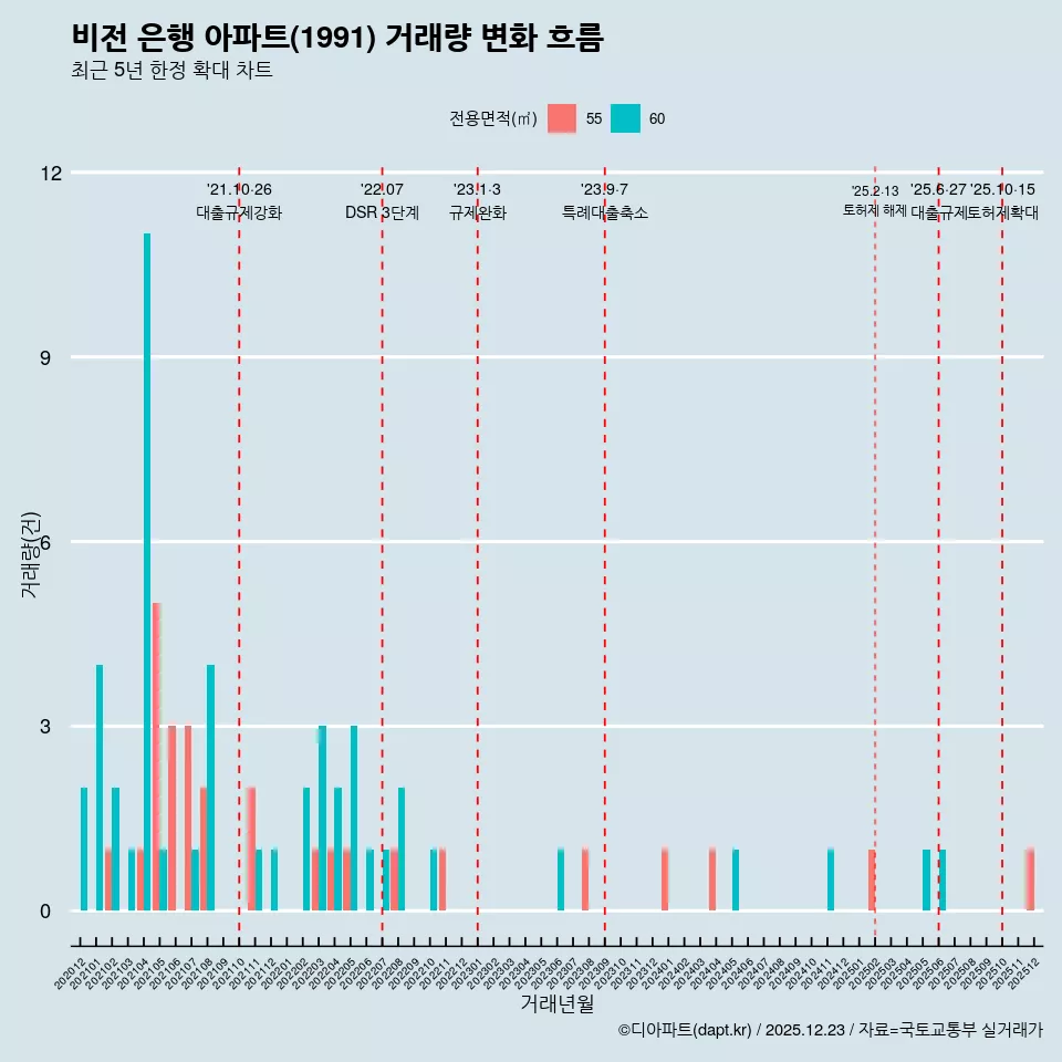 비전 은행 아파트(1991) 거래량 변화 흐름