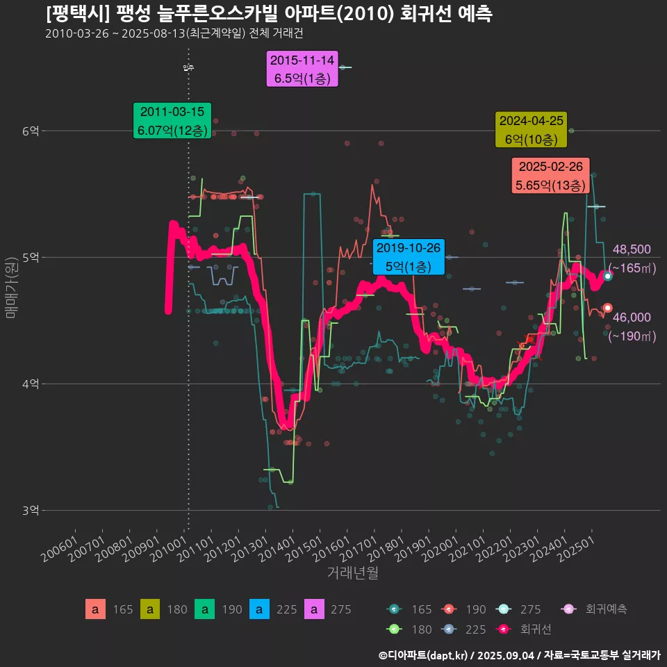 [평택시] 팽성 늘푸른오스카빌 아파트(2010) 회귀선 예측