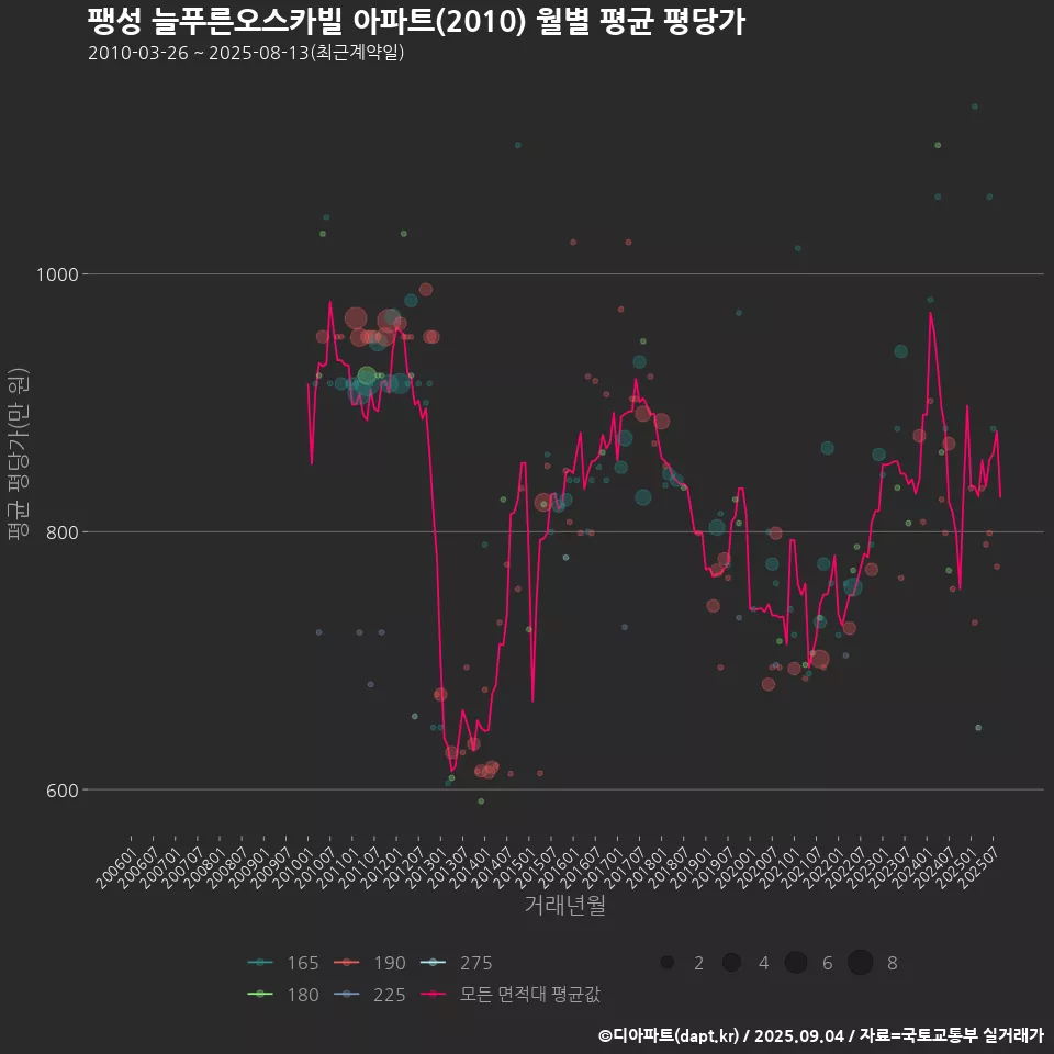 팽성 늘푸른오스카빌 아파트(2010) 월별 평균 평당가