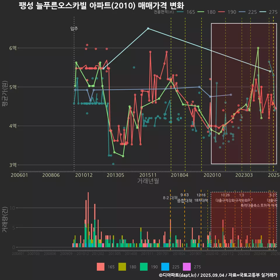 팽성 늘푸른오스카빌 아파트(2010) 매매가격 변화