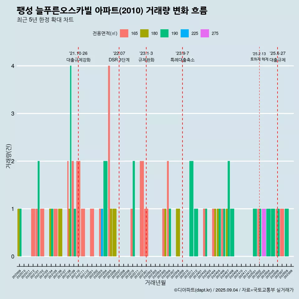 팽성 늘푸른오스카빌 아파트(2010) 거래량 변화 흐름