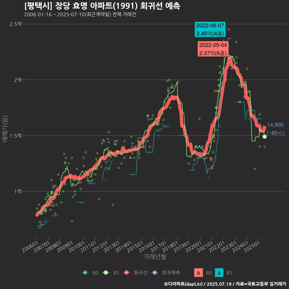 [평택시] 장당 효명 아파트(1991) 회귀선 예측
