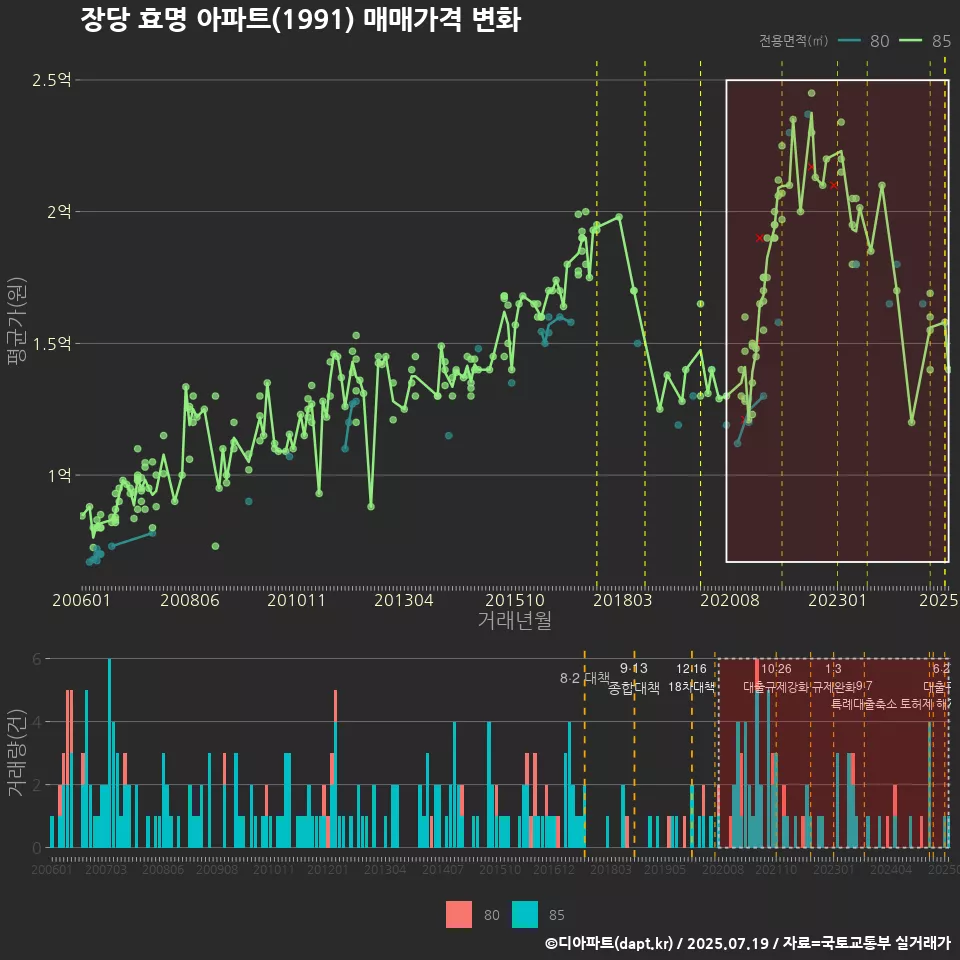 장당 효명 아파트(1991) 매매가격 변화